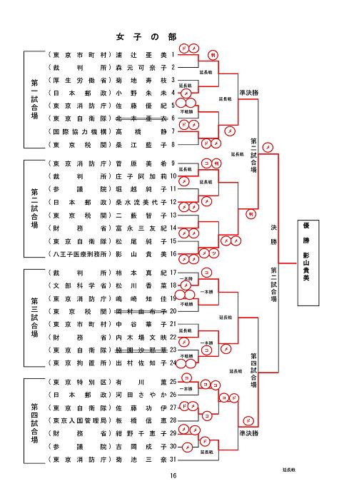 平成26年 東京官公庁大会女子の部トーナメント